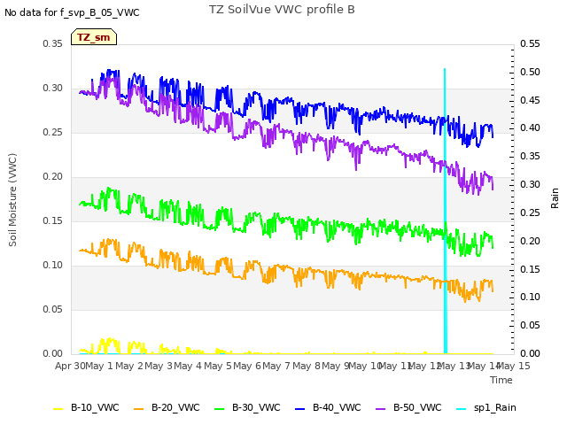 plot of TZ SoilVue VWC profile B