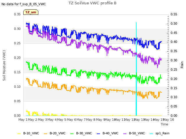plot of TZ SoilVue VWC profile B