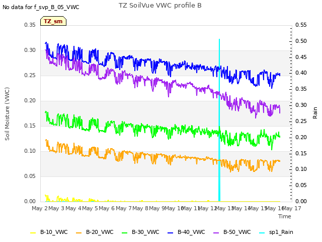 plot of TZ SoilVue VWC profile B