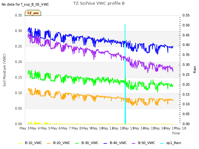 plot of TZ SoilVue VWC profile B