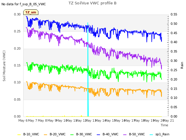 plot of TZ SoilVue VWC profile B