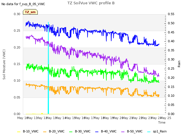 plot of TZ SoilVue VWC profile B
