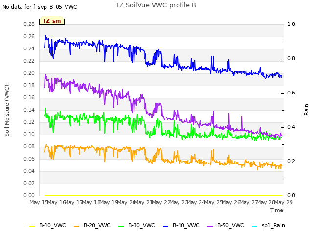 plot of TZ SoilVue VWC profile B