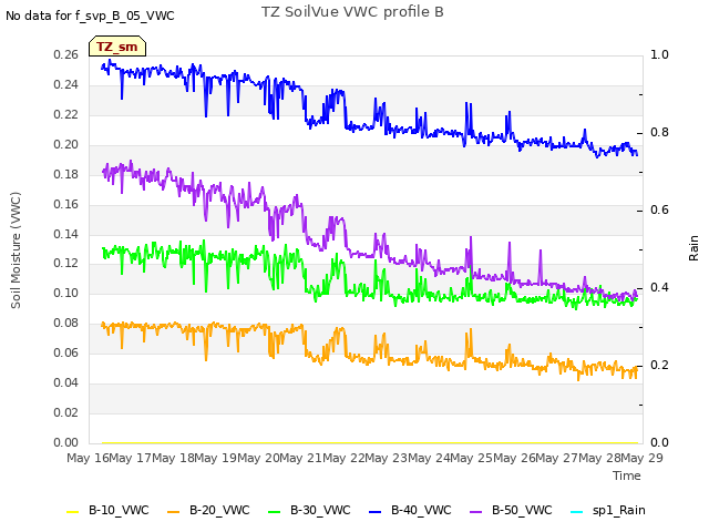 plot of TZ SoilVue VWC profile B