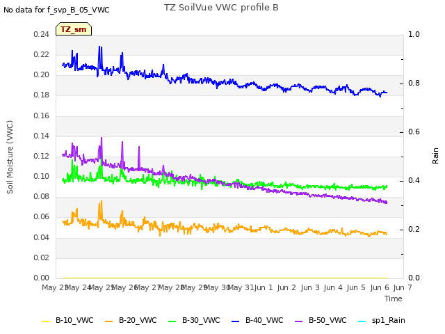 plot of TZ SoilVue VWC profile B