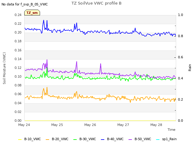 plot of TZ SoilVue VWC profile B