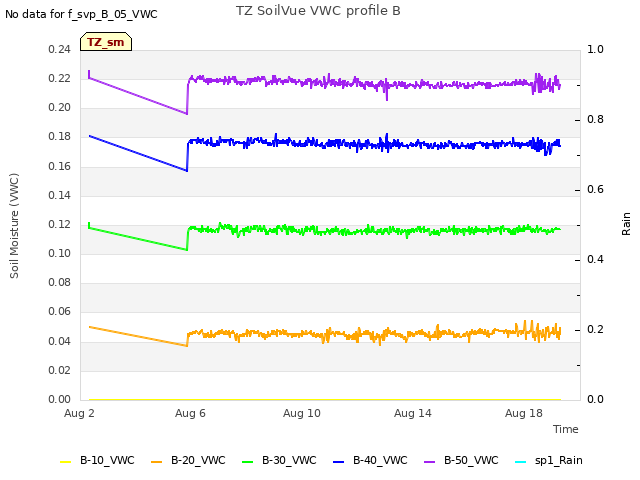 Explore the graph:TZ SoilVue VWC profile B in a new window