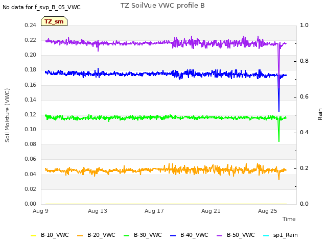 Explore the graph:TZ SoilVue VWC profile B in a new window