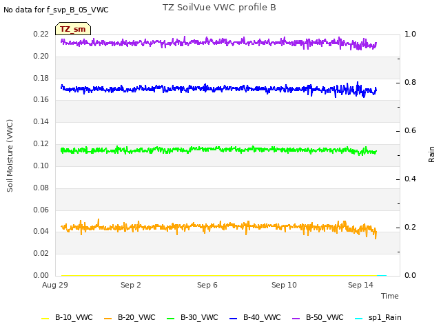 Explore the graph:TZ SoilVue VWC profile B in a new window