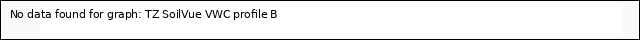 Explore the graph:TZ SoilVue VWC profile B in a new window
