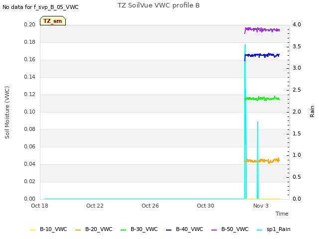 Explore the graph:TZ SoilVue VWC profile B in a new window