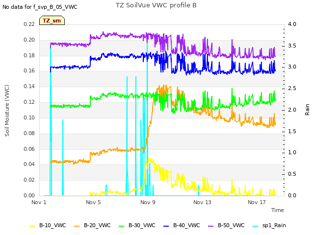 Explore the graph:TZ SoilVue VWC profile B in a new window