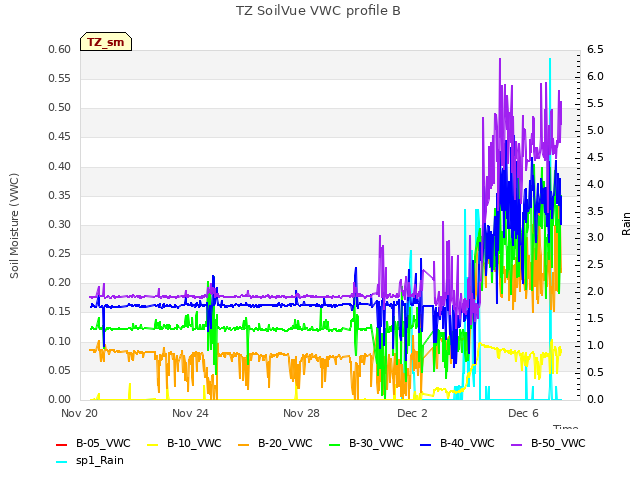 Explore the graph:TZ SoilVue VWC profile B in a new window