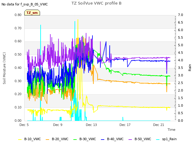 Explore the graph:TZ SoilVue VWC profile B in a new window