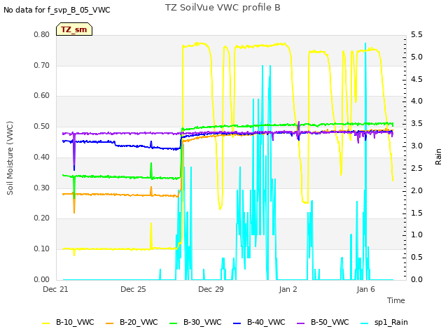 Explore the graph:TZ SoilVue VWC profile B in a new window