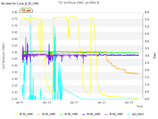 Explore the graph:TZ SoilVue VWC profile B in a new window