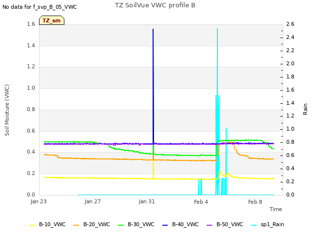 Explore the graph:TZ SoilVue VWC profile B in a new window