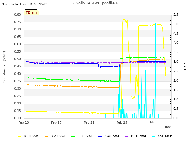 Explore the graph:TZ SoilVue VWC profile B in a new window