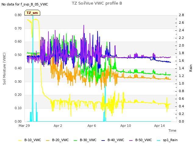 Explore the graph:TZ SoilVue VWC profile B in a new window