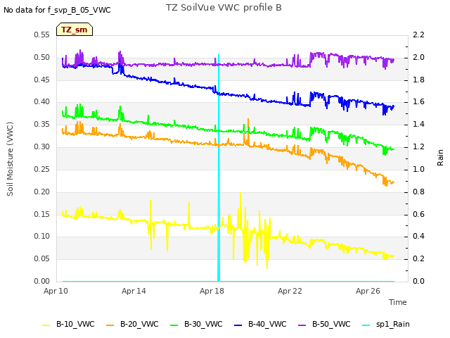 Explore the graph:TZ SoilVue VWC profile B in a new window