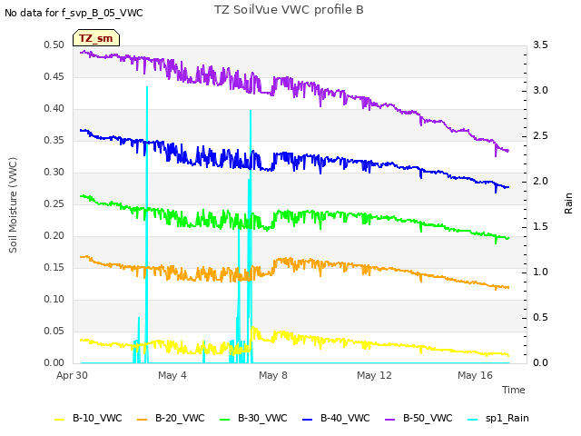 Explore the graph:TZ SoilVue VWC profile B in a new window