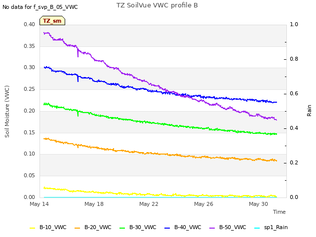 Explore the graph:TZ SoilVue VWC profile B in a new window