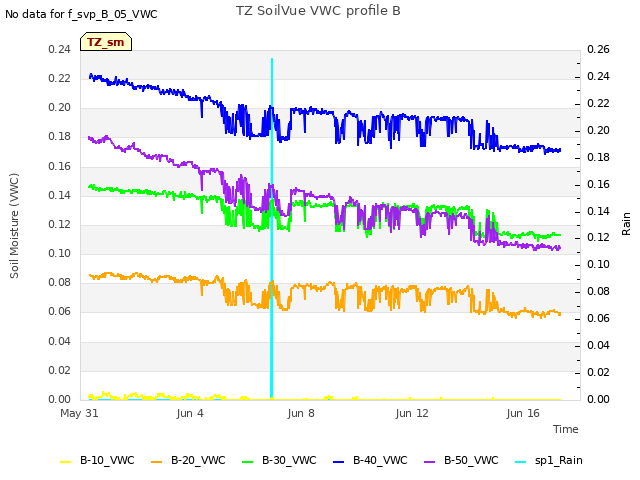 Explore the graph:TZ SoilVue VWC profile B in a new window