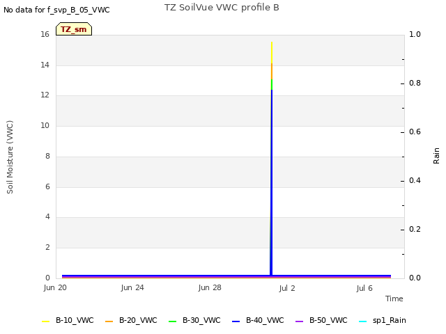 Explore the graph:TZ SoilVue VWC profile B in a new window