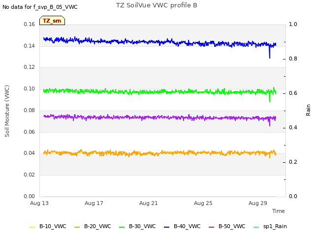 Explore the graph:TZ SoilVue VWC profile B in a new window