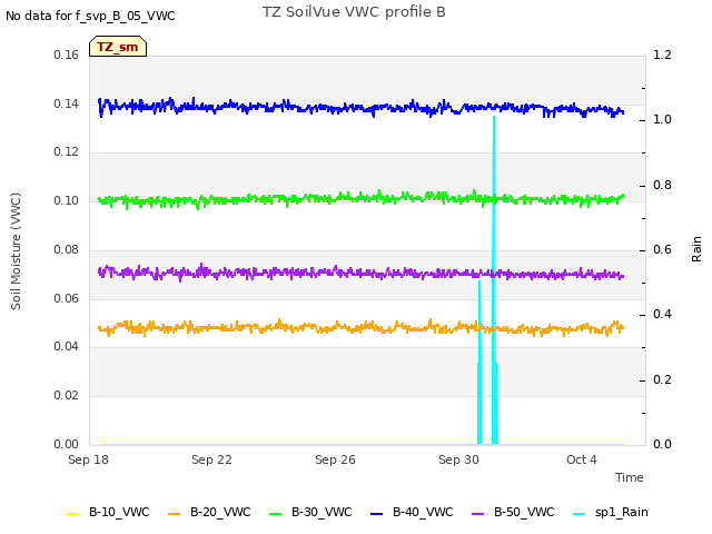 Explore the graph:TZ SoilVue VWC profile B in a new window