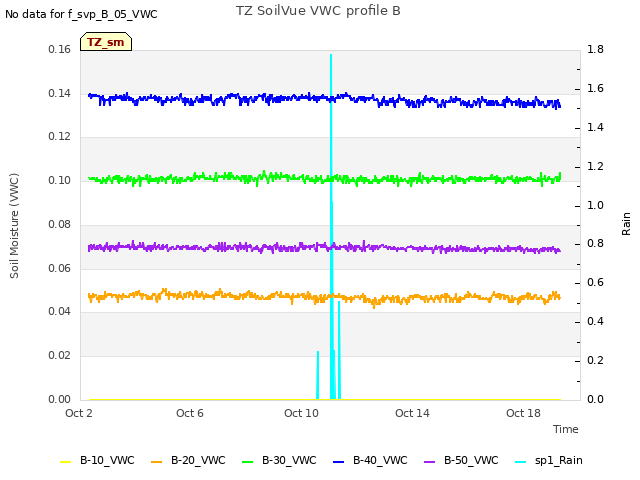 Explore the graph:TZ SoilVue VWC profile B in a new window