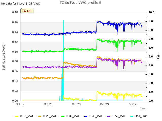 Explore the graph:TZ SoilVue VWC profile B in a new window