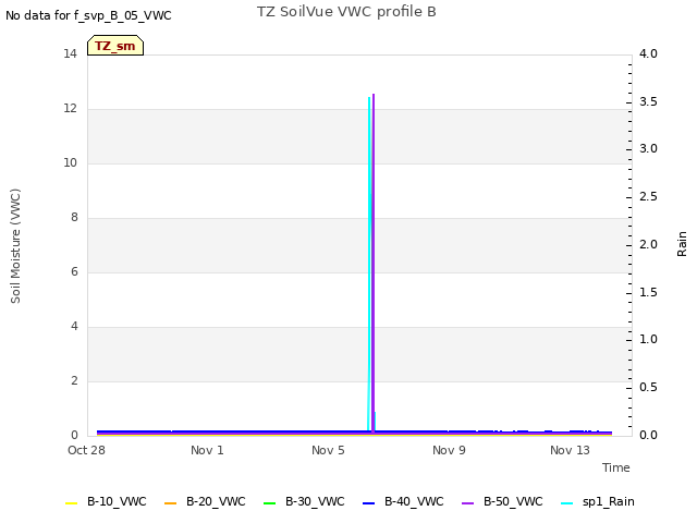 Explore the graph:TZ SoilVue VWC profile B in a new window