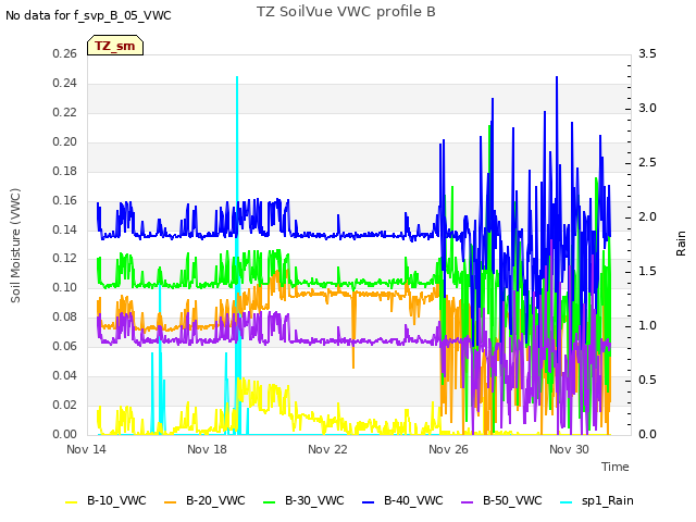 Explore the graph:TZ SoilVue VWC profile B in a new window