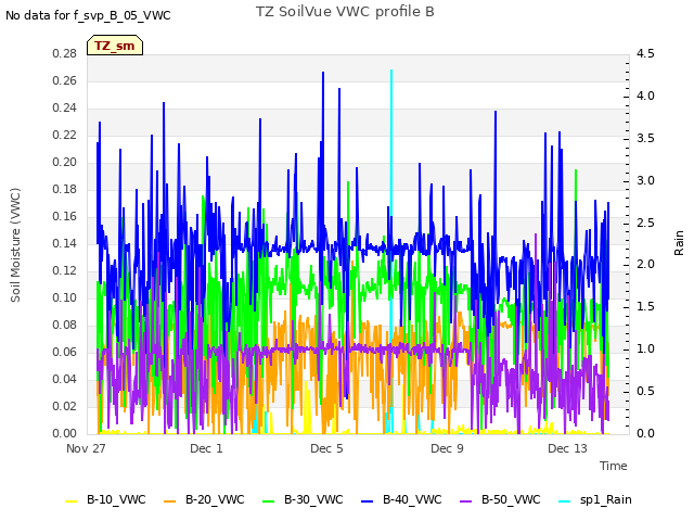 Explore the graph:TZ SoilVue VWC profile B in a new window