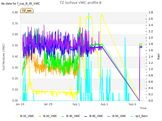 Explore the graph:TZ SoilVue VWC profile B in a new window