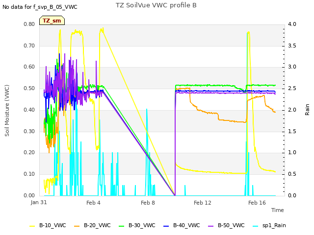 Explore the graph:TZ SoilVue VWC profile B in a new window