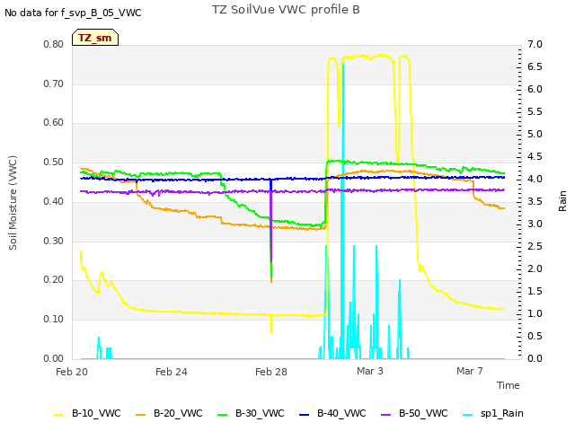 Explore the graph:TZ SoilVue VWC profile B in a new window