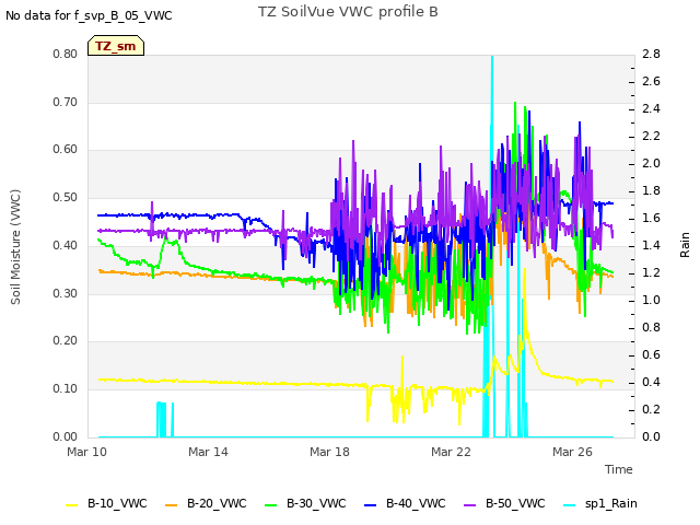 Explore the graph:TZ SoilVue VWC profile B in a new window
