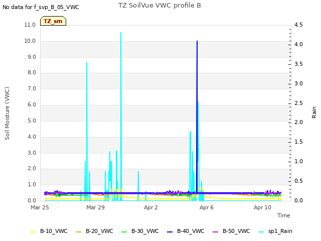 Explore the graph:TZ SoilVue VWC profile B in a new window