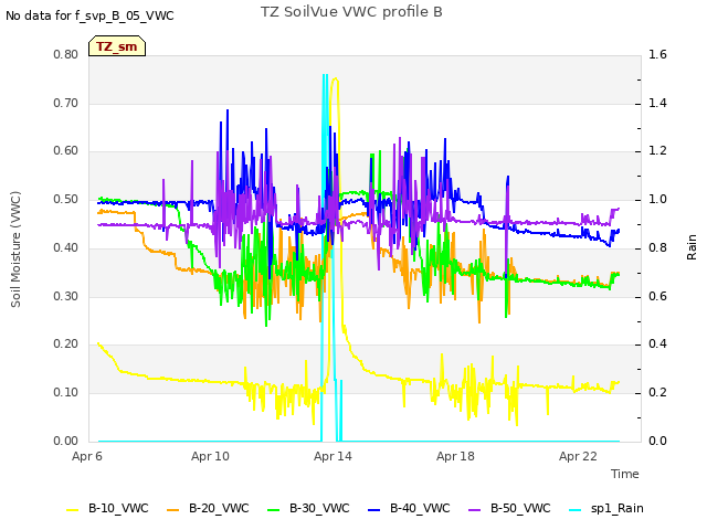 Explore the graph:TZ SoilVue VWC profile B in a new window