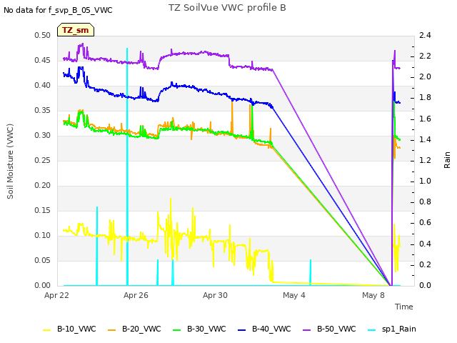 Explore the graph:TZ SoilVue VWC profile B in a new window