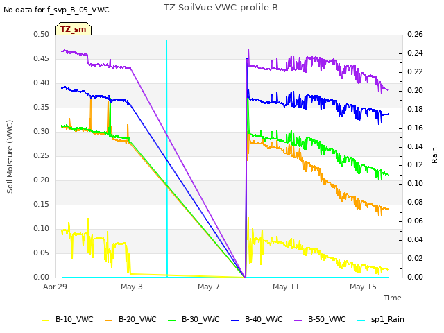 Explore the graph:TZ SoilVue VWC profile B in a new window