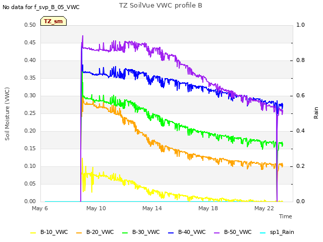 Explore the graph:TZ SoilVue VWC profile B in a new window