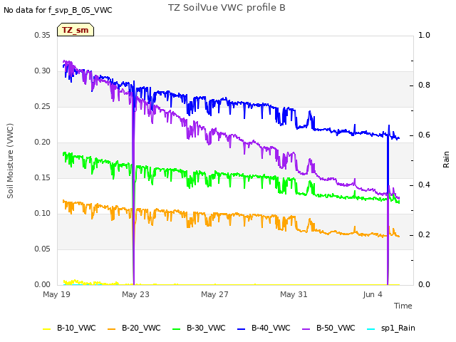 Explore the graph:TZ SoilVue VWC profile B in a new window