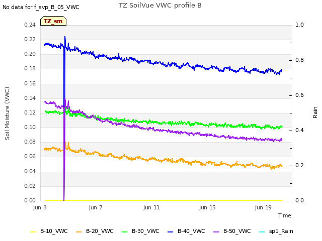 Explore the graph:TZ SoilVue VWC profile B in a new window