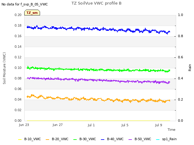 Explore the graph:TZ SoilVue VWC profile B in a new window