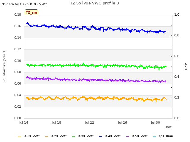 Explore the graph:TZ SoilVue VWC profile B in a new window