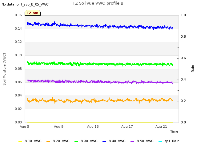 Explore the graph:TZ SoilVue VWC profile B in a new window