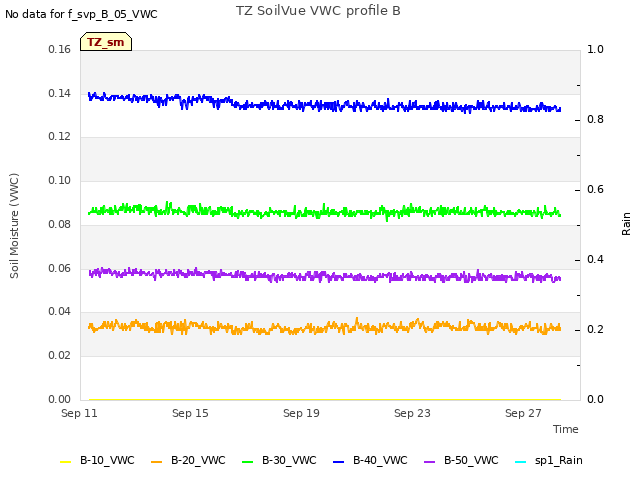 Explore the graph:TZ SoilVue VWC profile B in a new window